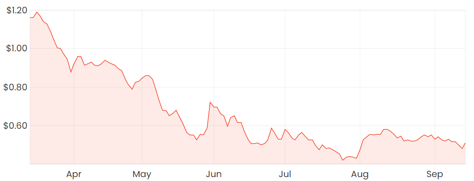 Laybuy 6 month share price graph showing the decline from $1.16 on 15 March to $0.51 on 14 September