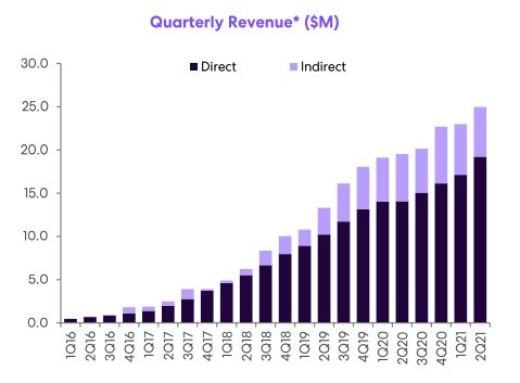 Quarterly revenue since 2016. Source: 1H21 360 presentation 