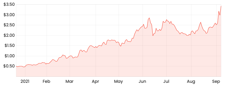 Source: Rask Media CTT share price since IPO