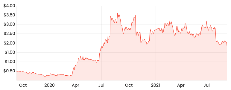 Source: Rask Media MMM 2-year share price 