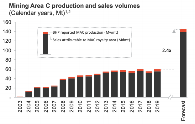 Source: DRR December 2021 investor presentation