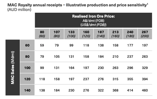 Sensitivity analysis of MAC royalty receipts. Source: DRR FY21 presentation