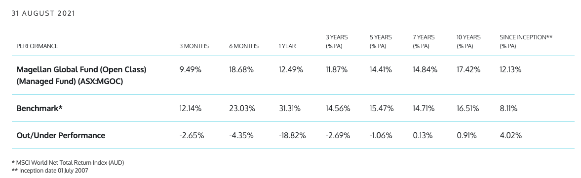 Global Fund performance. Source: Magellan Website