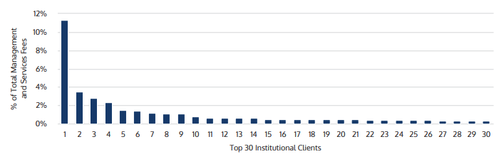 Top instituional clients as % of managment fees. Source: MFG FY21 Annual Report