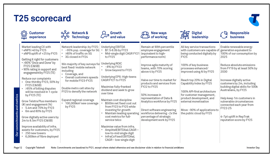 T25 scorecard. Source: TLS investor day presentation