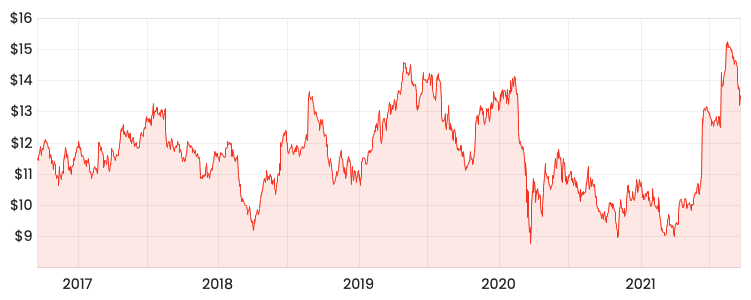 Source: Rask Media IRE 5-year share price