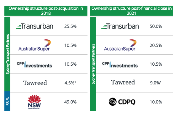 WestConnex ownership structure. Source: TCL investor presentation 