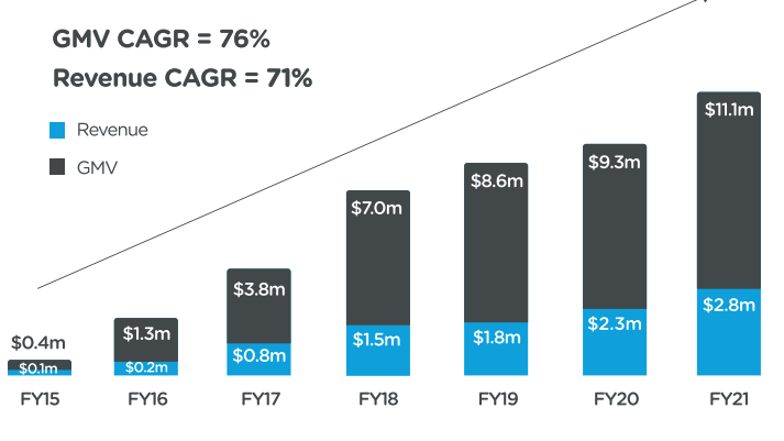 GMV and revenue growth since FY15. Source: Z2U prospectus 