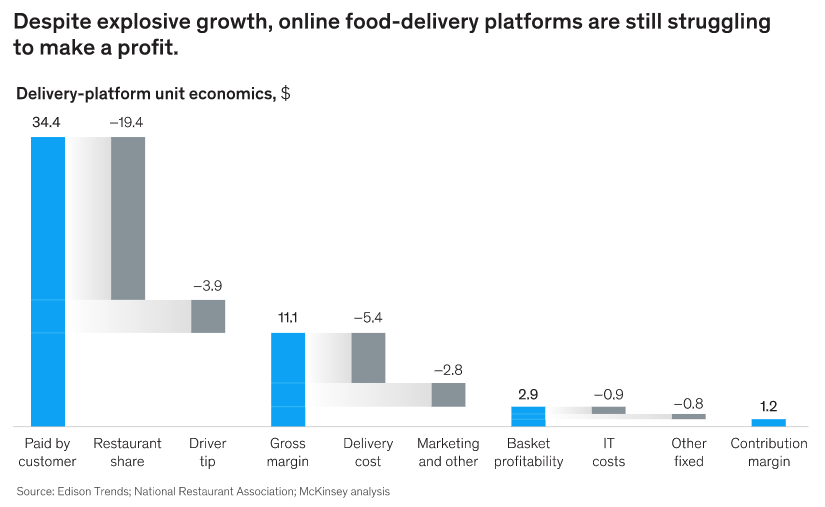 Economics of food delivery. Source: Ordering in: The rapid evolution of food delivery