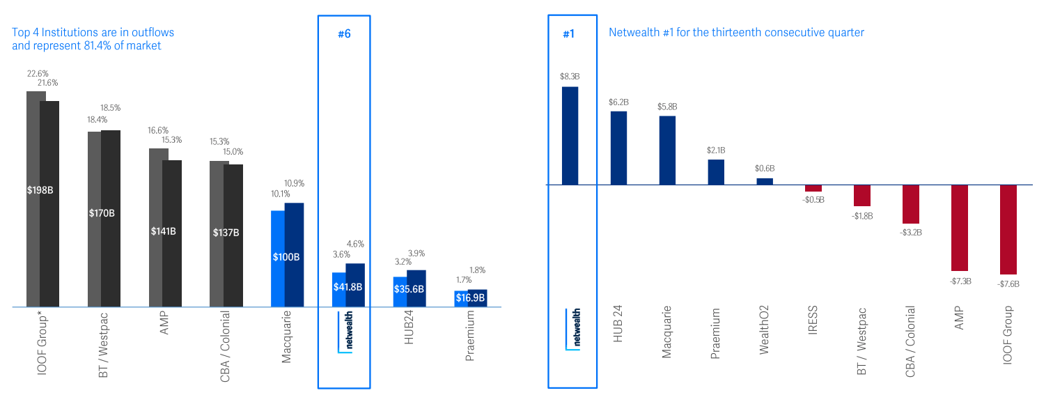 Netwealth market share and net inflows. Source: NWL FY21 presentation