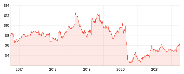 Source: Rask Media WEB 5-year share price