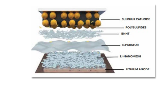 Li-S battery composition. Source: LIS progress report