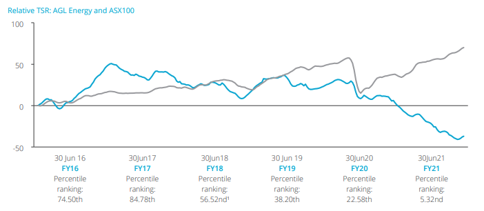 AGL 5-year shareholder returns. Source: AGL FY21 Annual Report 