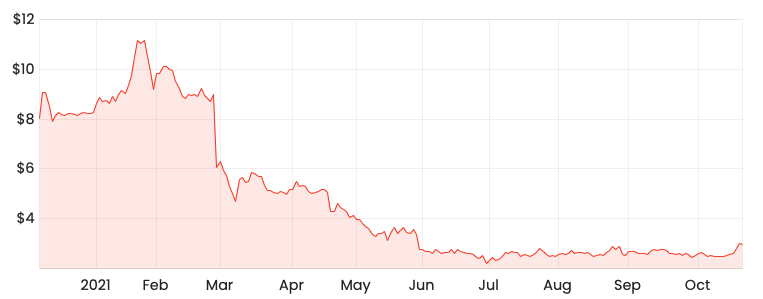 Source: Rask Media NXL share price