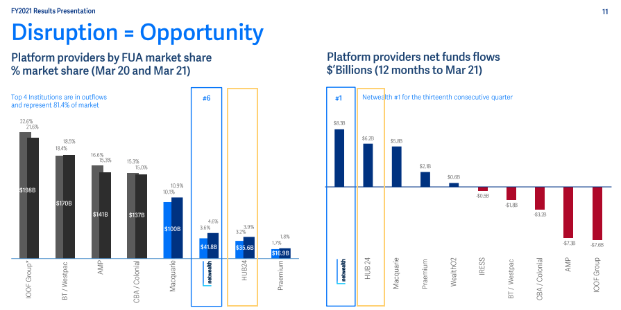 NWL/HUB market share and inflows. Source: NWL FY21 presentation