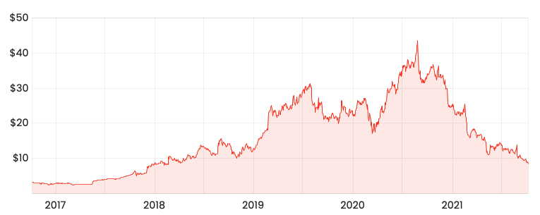 Source: Rask Media APX 5-year share price