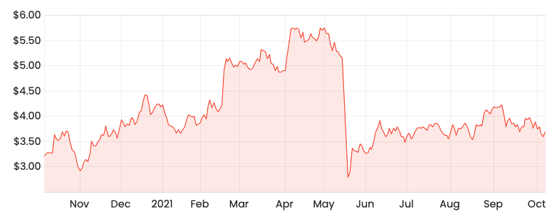 Rask Media EML 1-year share price