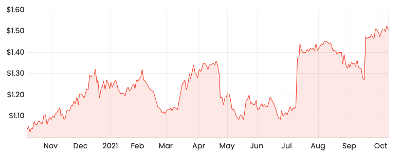 Source: Rask Media API 1-year share price 