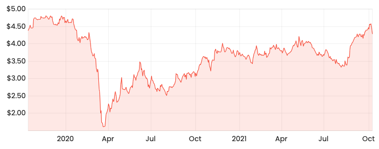 Source: Rask Media SGR 2-year share price