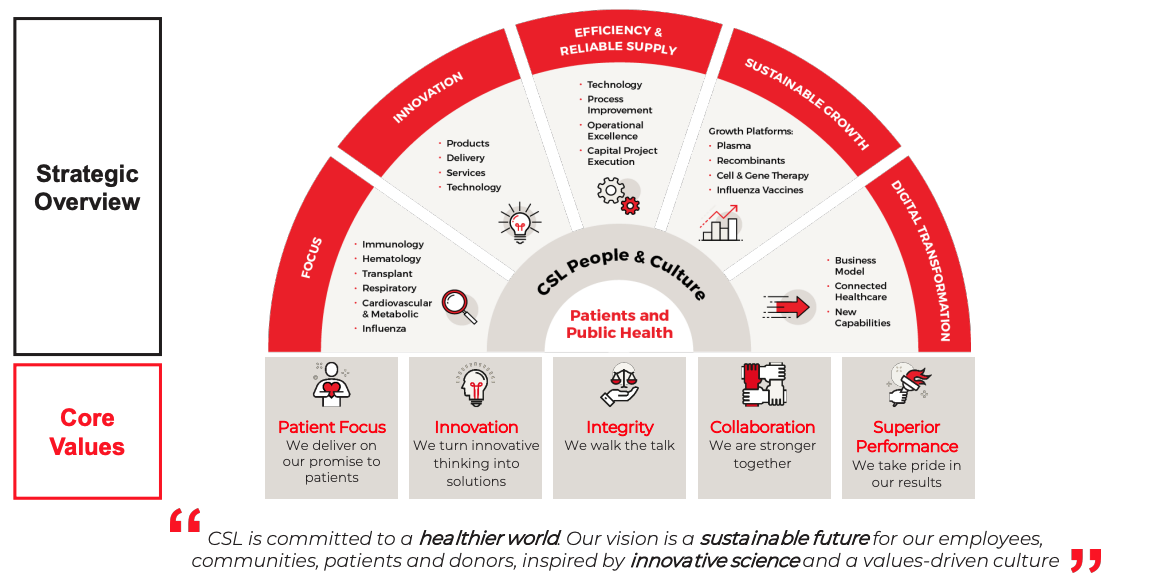 2030 Strategy. Source: CSL FY21 presentation