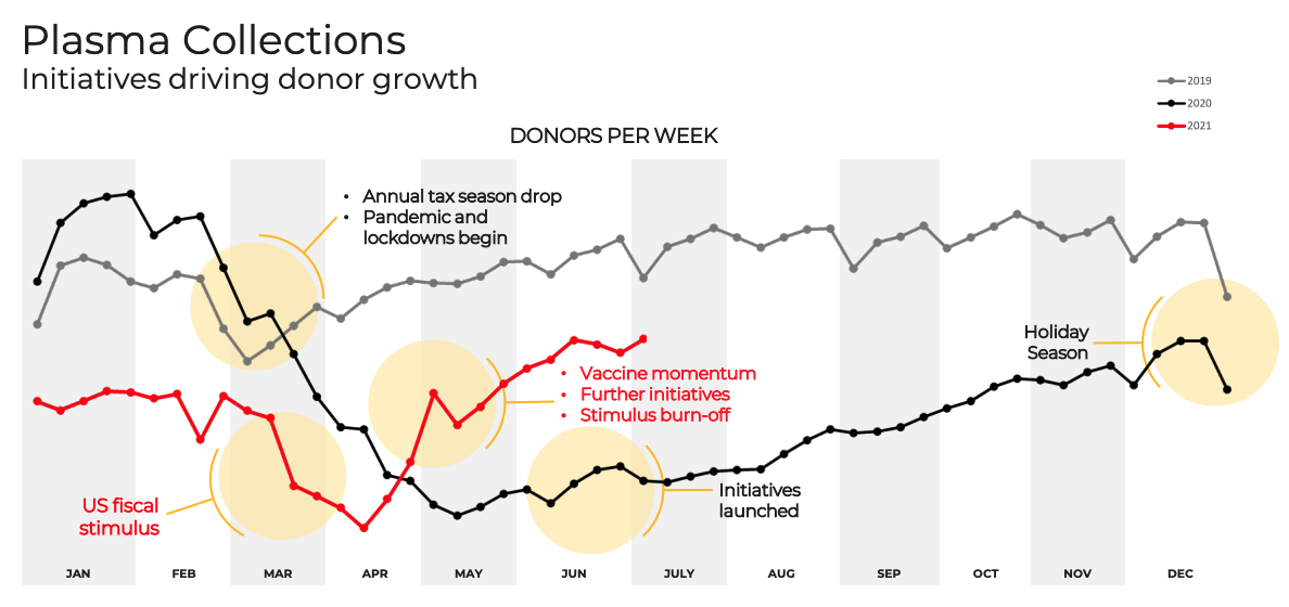 Plasma collections. Source: CSL FY21 presentation