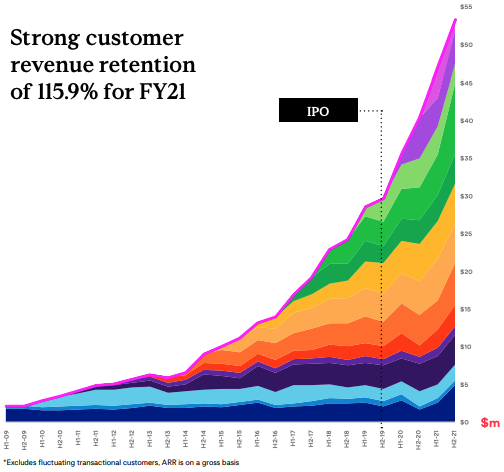 Customer revenue retention. Source: WSP FY21 Presentation