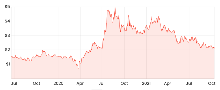 Source: Rask Media WSP share price since IPO