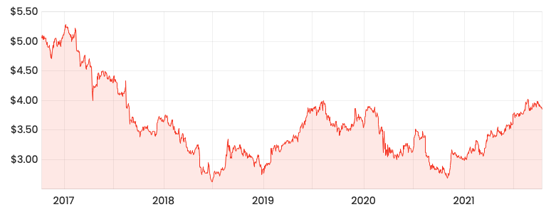 Source: Rask Media TLS 5-year share price 