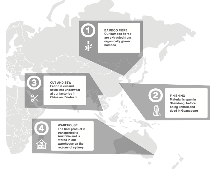 Manufacturing process. Source: STP Prospectus.