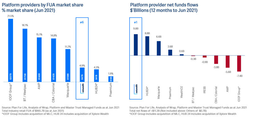 Market share and net inflows. Source: NWL FY22 Q1