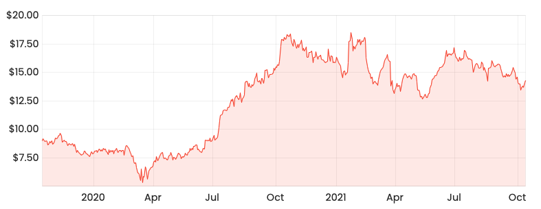 Source: Rask Media 2-year share price