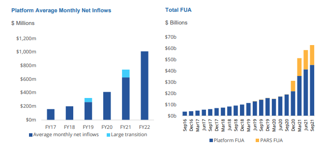 Hub24 inflows and FUA. Source: HUB FY22 Q1 result