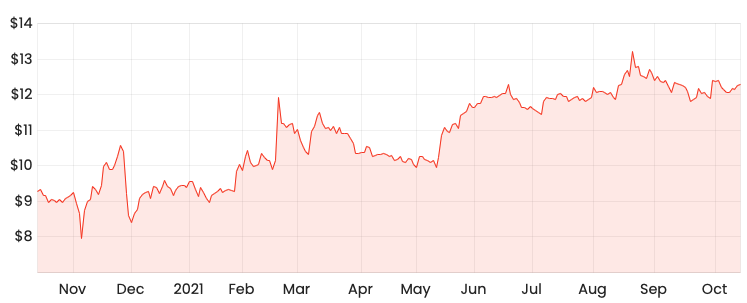 Source: Rask Media TWE 1-year share price