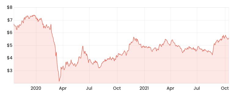 Source: Rask Media QAN 2-year share price