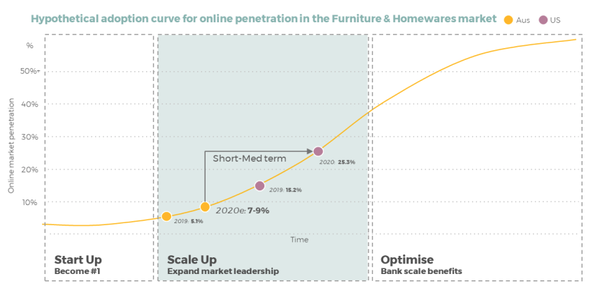 Online adoption curve. Source: TPW AGM presentation