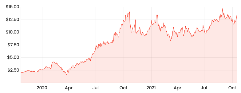 Source: Rask Media TPW 2-year share price