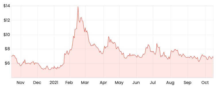 Source: Rask Media Z1P 1-year share price