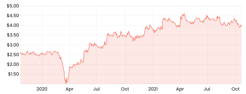 Source: Rask Media AQZ 2-year share price