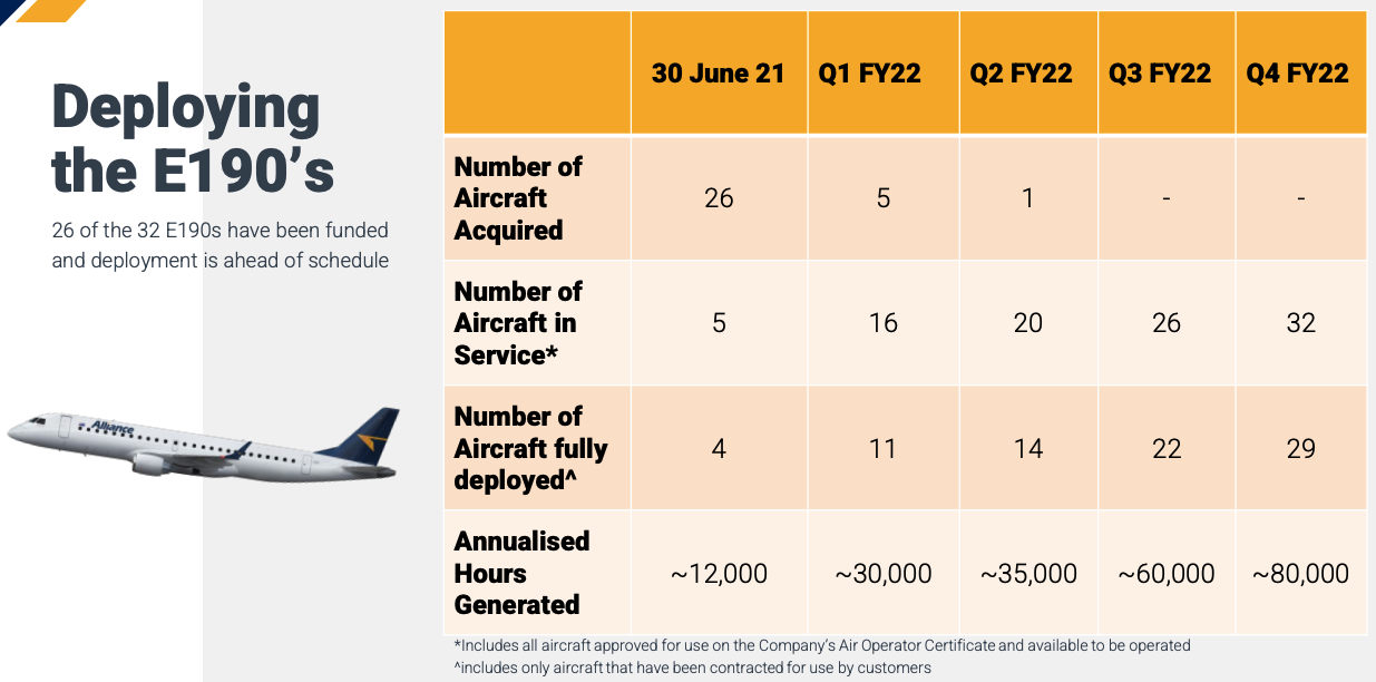 Deployment of E190's over FY22. Source: AVZ FY21 presentation