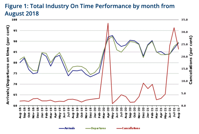 Airline on-time performance Source: Department of Infrastructure, Transport, Regional Development and Communication