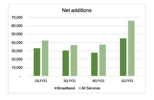 Net service additions. Source: ABB 1Q FY22 Trading Update