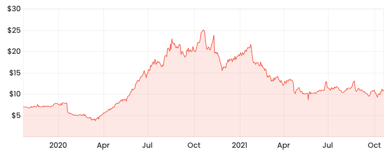 Source: Rask Media KGN 2-year share price