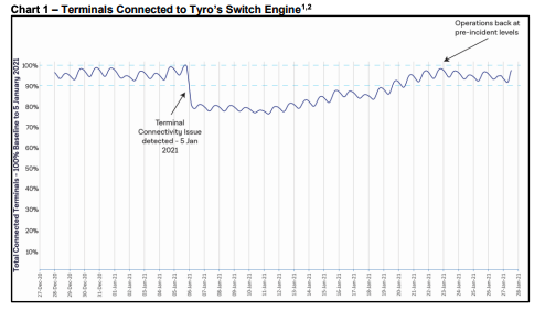 Connected Terminals throughout outage. Source: TYR Terminal Connectivity Issue Final Update