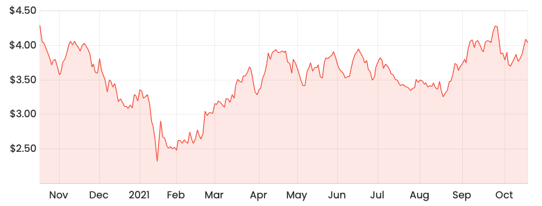 Source: Rask Media TYR 1-year share price