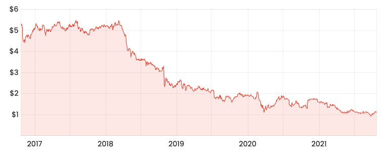 Source: Rask Media AMP 5-year share price