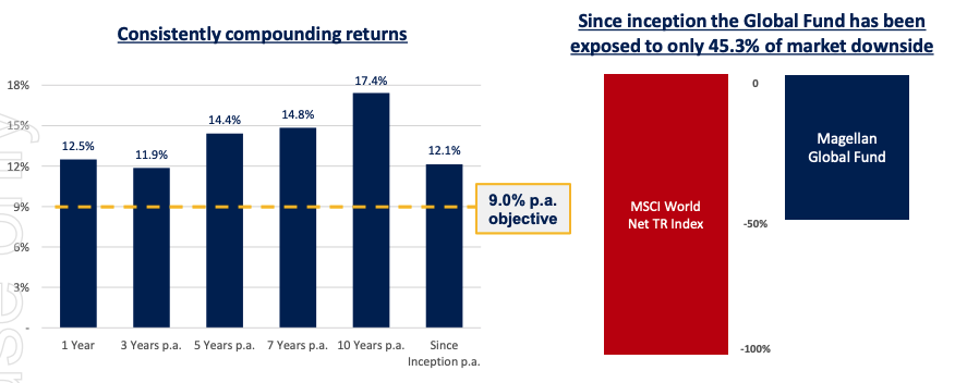 Source: Magellan FY21 AGM presentation