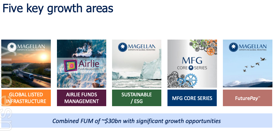 Source: Magellan FY21 AGM presentation