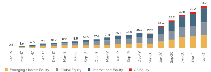 Growth in FUM since inception. Source: GQG Prospectus 