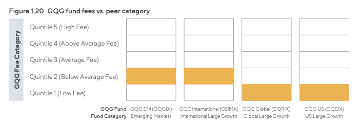 Management fee per strategy against peers. Source: GQG Prospectus 