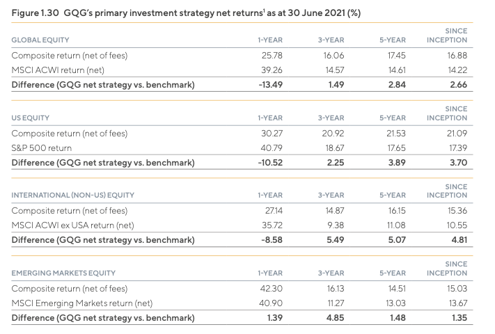 Strategy performance. Source: GQG Prospectus